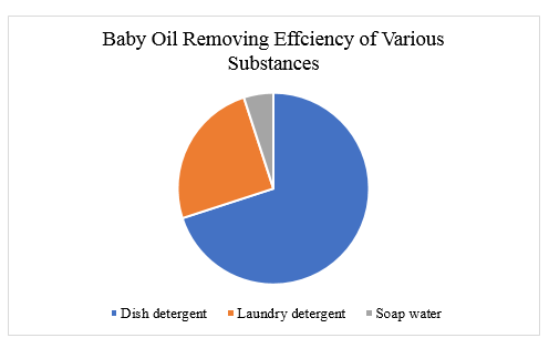 Comparative analysis of baby oil removing efficiency of dishwashing detergents, laundry detergent, and soap water