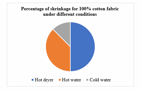 Will 60-40 cotton polyester shrink? A statistical representation